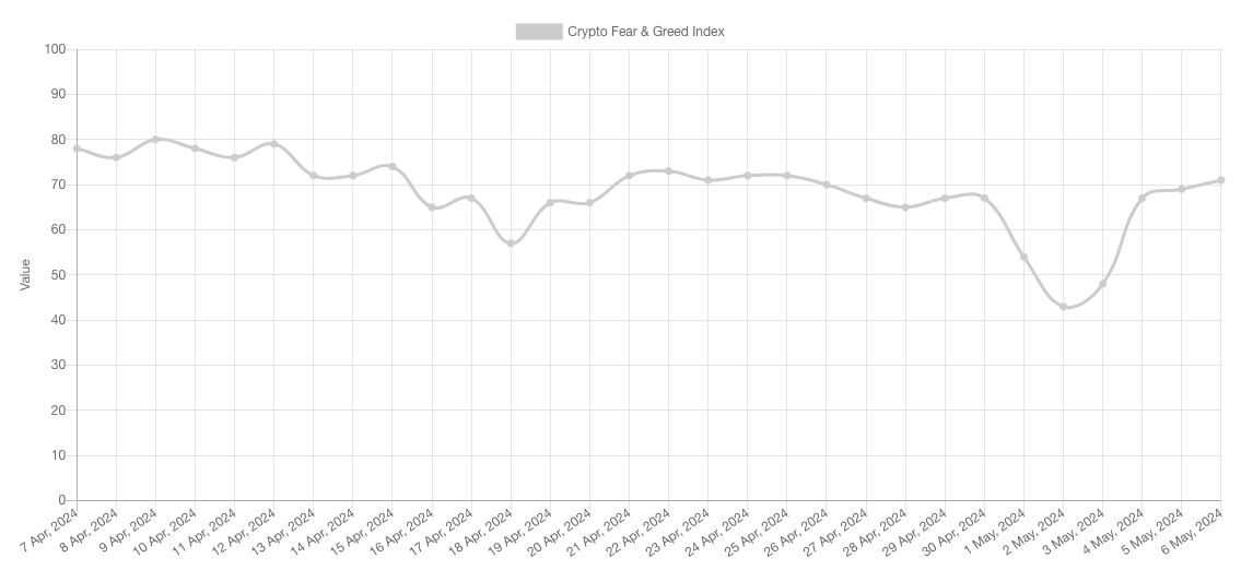 本周关于比特币需要了解的5件事：比特币行情突破65000美元后又回到极度贪婪？