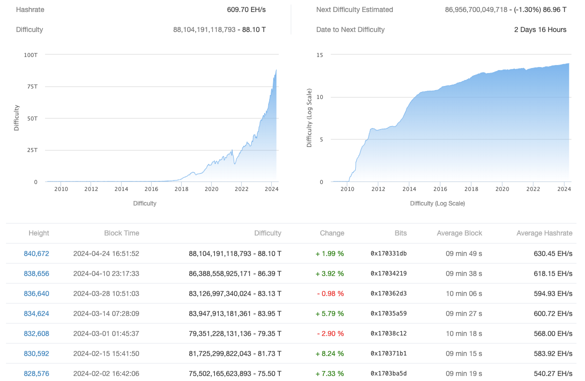 本周关于比特币需要了解的5件事：比特币行情突破65000美元后又回到极度贪婪？