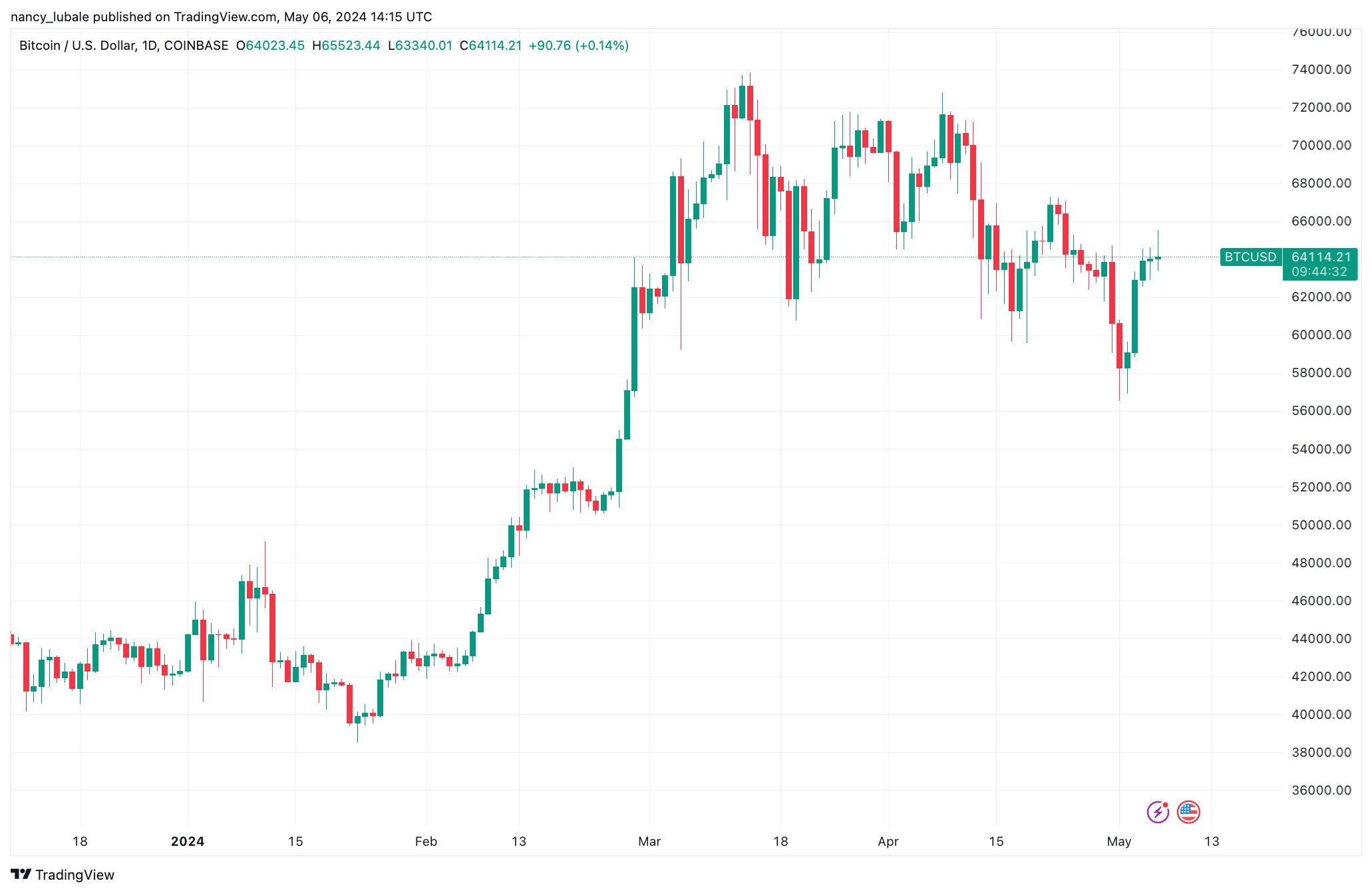 比特币价格上涨至6.5万美元,仍处于主要购买区域插图 比特币价格上涨至6.5万美元,仍处于主要购买区域