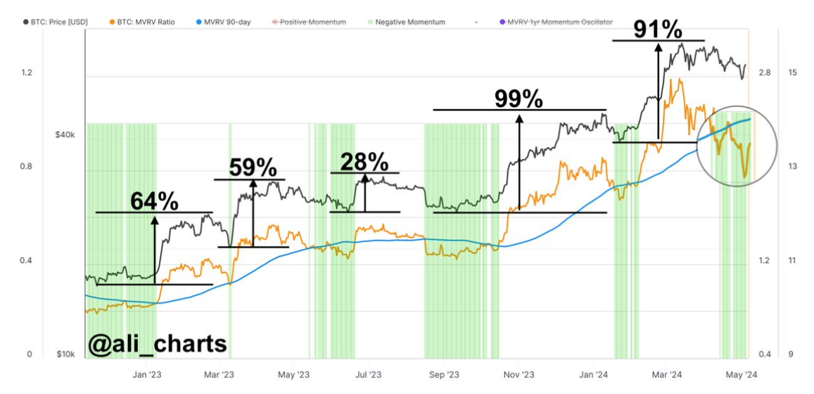比特币价格上涨至6.5万美元,仍处于主要购买区域插图2 比特币价格上涨至6.5万美元,仍处于主要购买区域