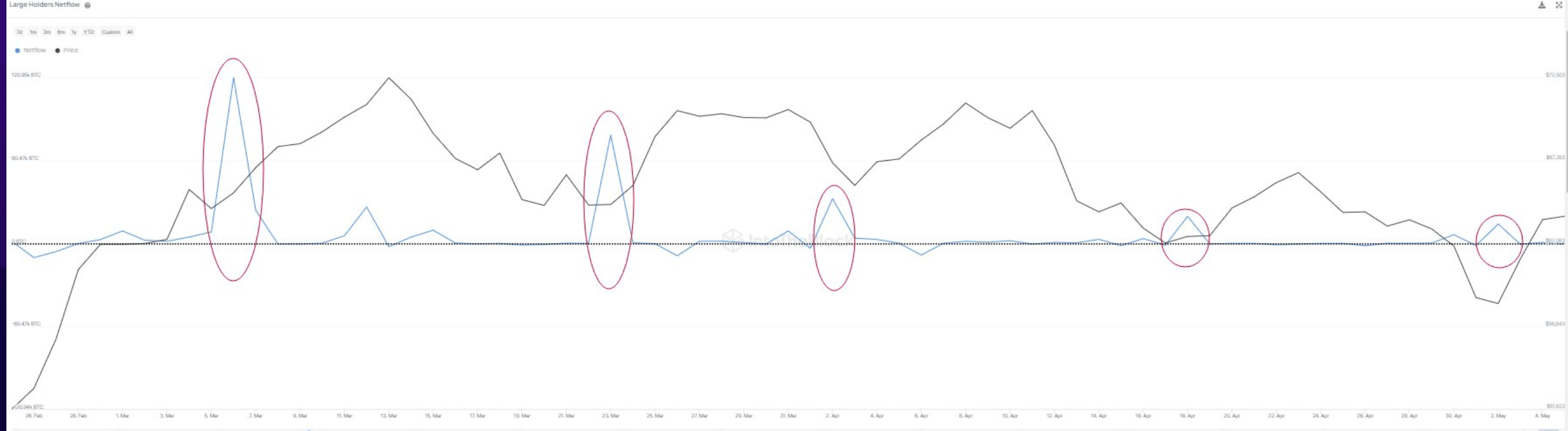 比特币价格上涨至6.5万美元,仍处于主要购买区域插图3 比特币价格上涨至6.5万美元,仍处于主要购买区域