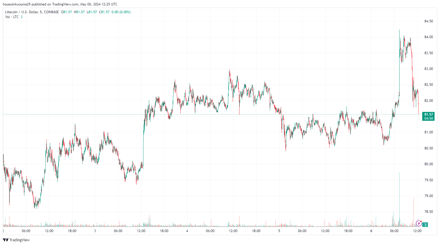 尽管价格看跌，莱特币鲸鱼仍大举买入：反弹即将到来？