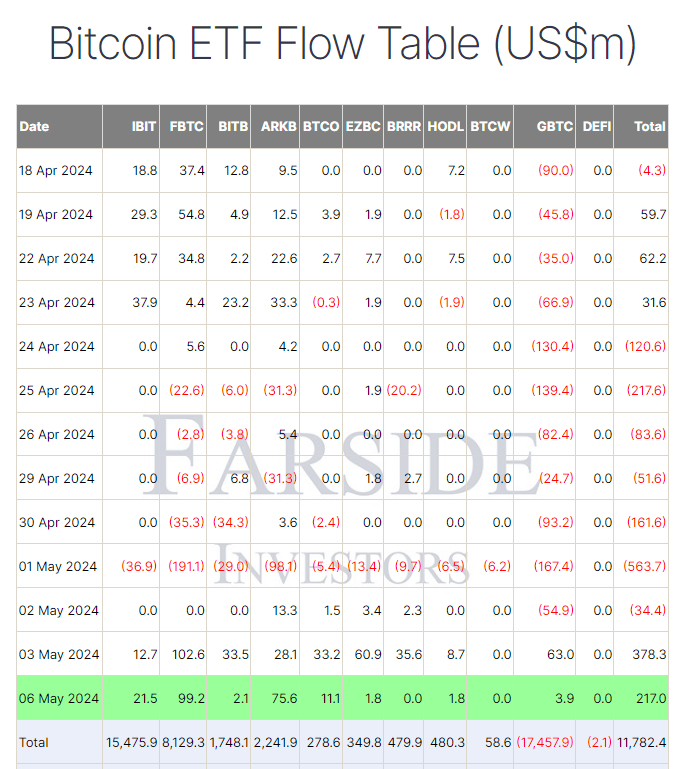 富达资金流入领先,比特币现货ETF一天内吸纳2.17亿美元插图 富达资金流入领先,比特币现货ETF一天内吸纳2.17亿美元