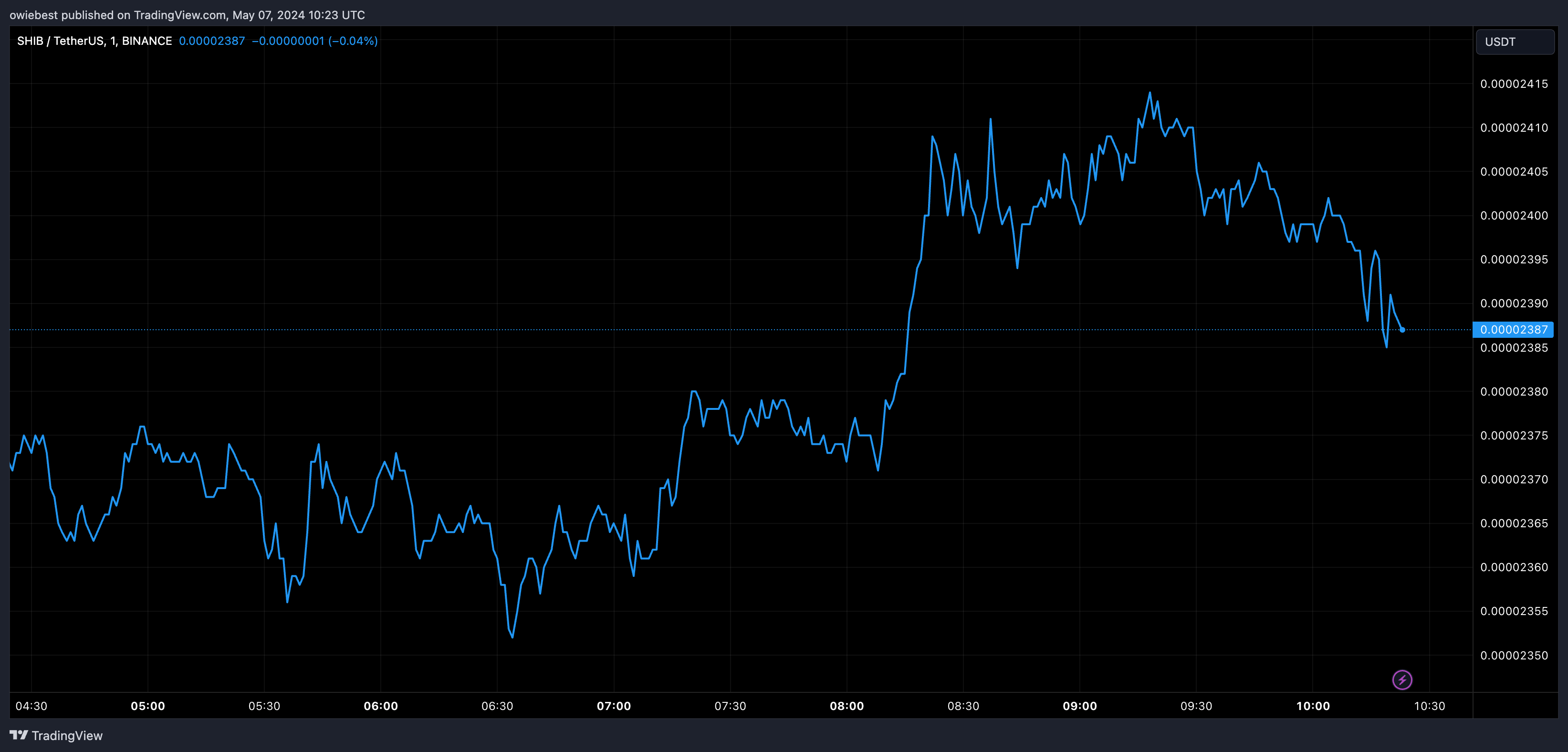 狗狗币持有者盈利超过82%，柴犬币呢？