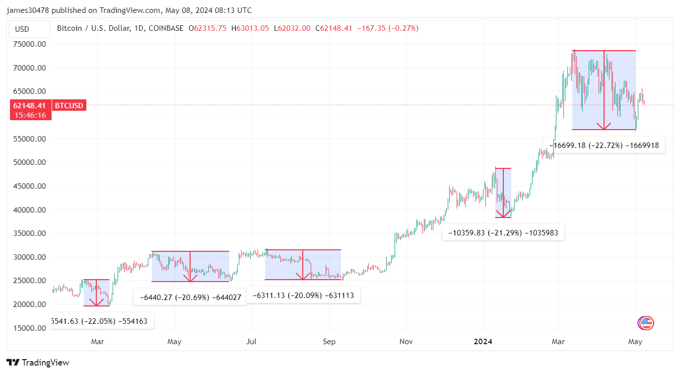 比特币从周期低点飙升280%反映了之前的牛市周期
