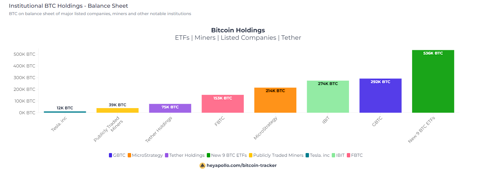 美国比特币ETF资金流出1570万美元