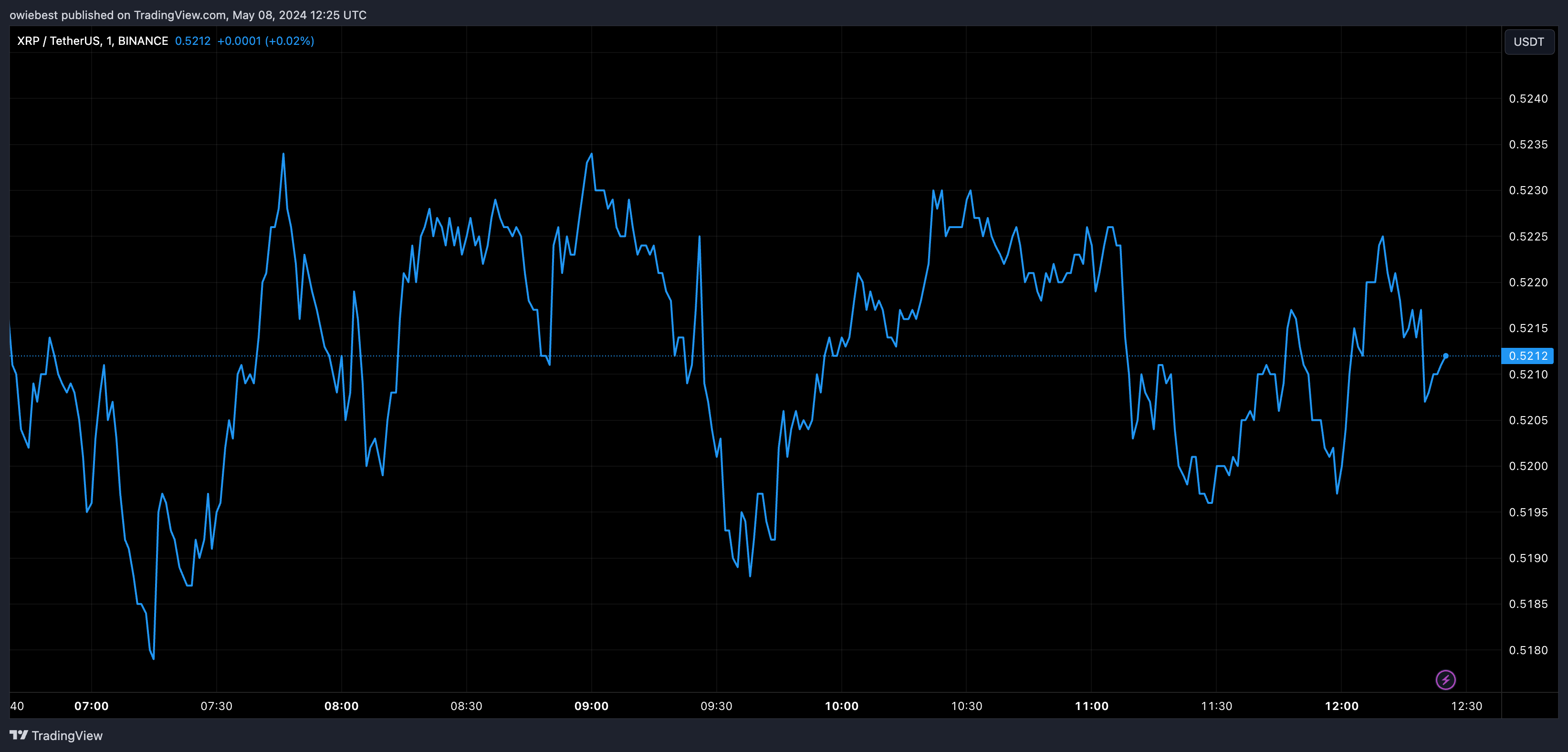 瑞波币XRP价格将达到1.68美元？