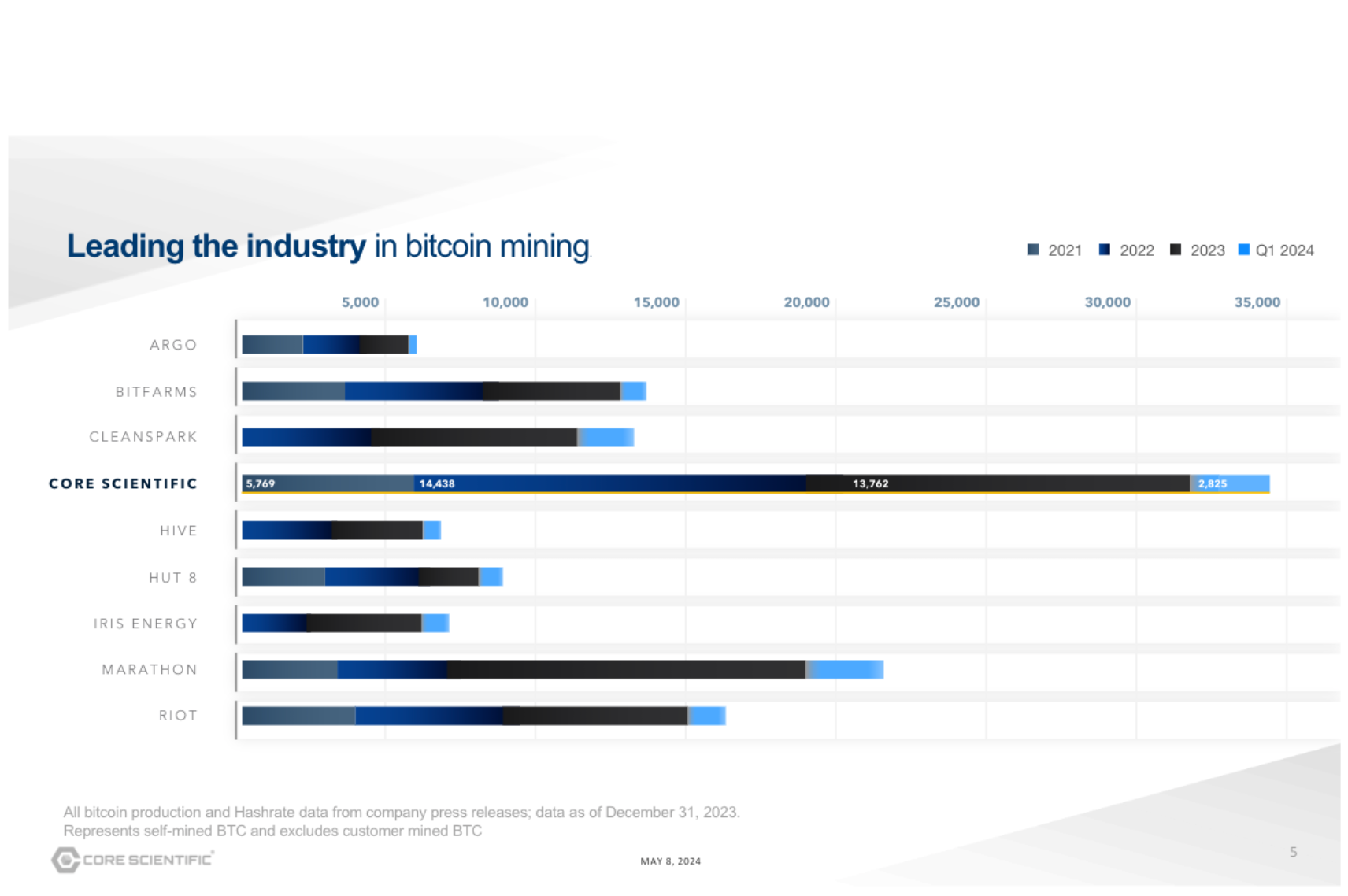 Core Scientific摆脱破产后预计第一季度收入大幅增长插图 Core Scientific摆脱破产后预计第一季度收入大幅增长