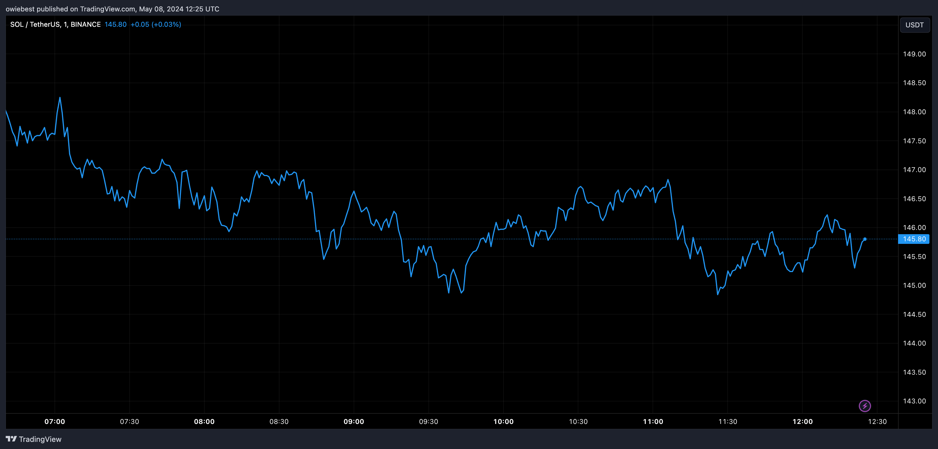 加密货币分析师确认SOL币价格已准备好突破200美元