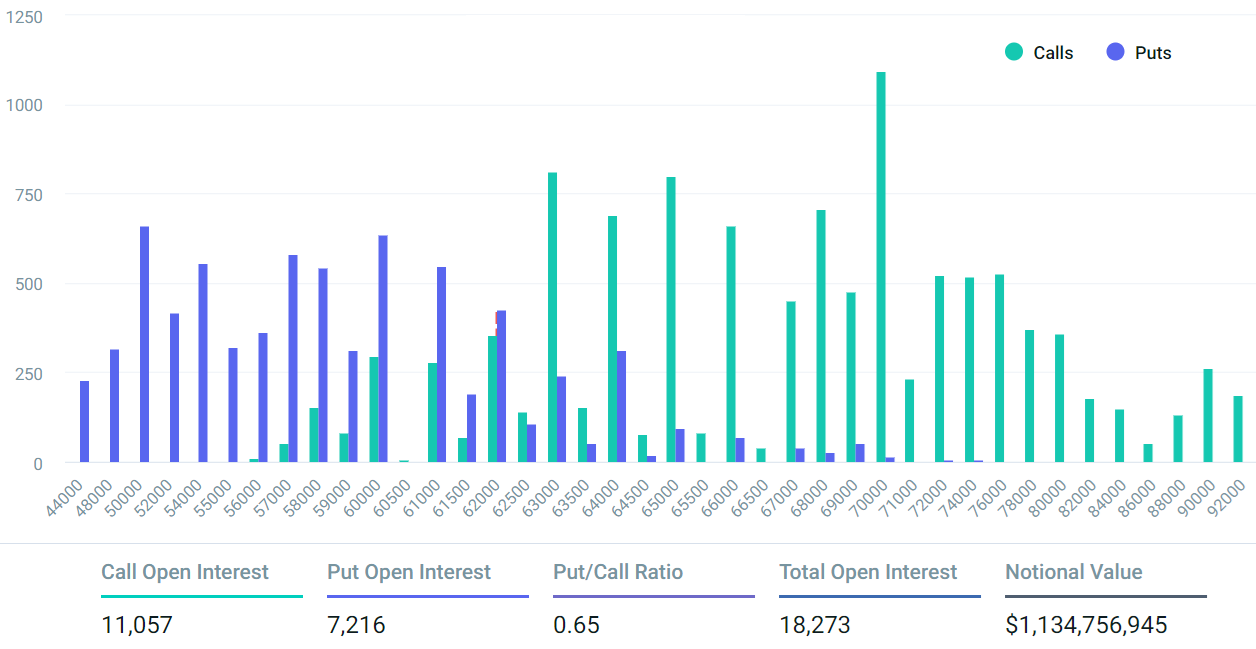 13.5亿美元比特币期权本周到期，比特币多头还是空头占据上风？