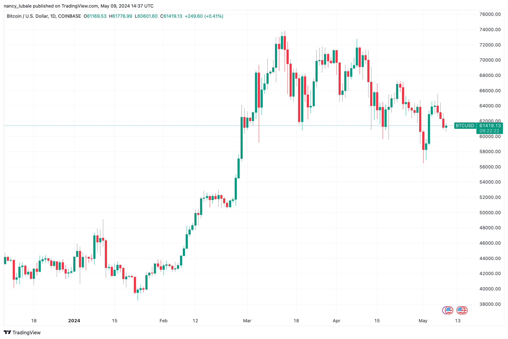 比特币交易者表示比特币价格趋势逆转早该发生插图 比特币交易者表示比特币价格趋势逆转早该发生
