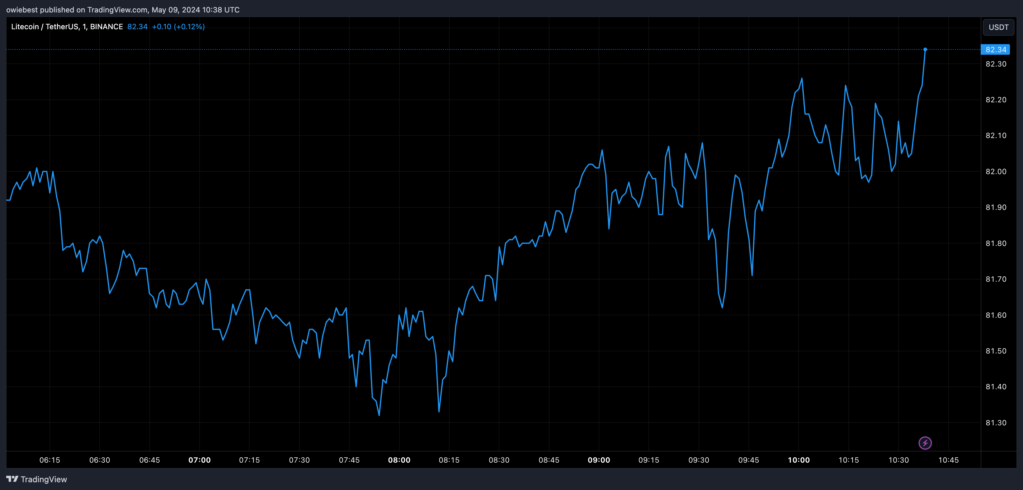 为什么用户选择莱特币而不是比特币？