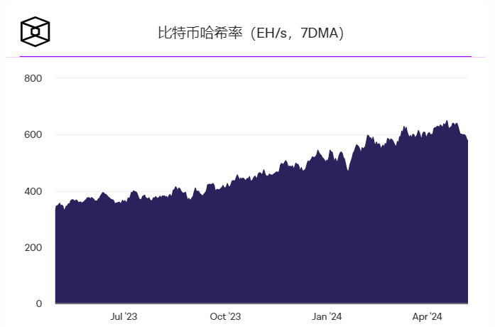 比特币挖矿难度下降6%，创熊市低点以来最大跌幅