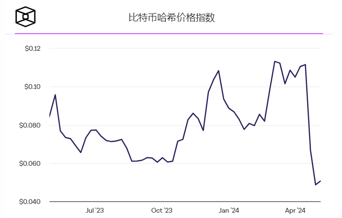 比特币挖矿难度下降6%，创熊市低点以来最大跌幅