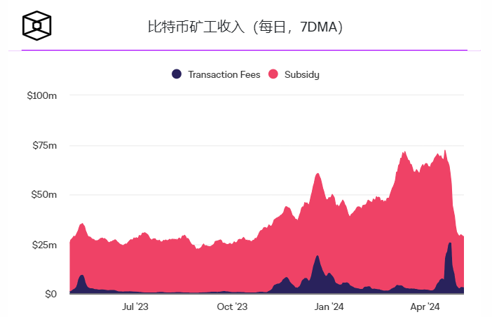比特币挖矿难度下降6%，创熊市低点以来最大跌幅