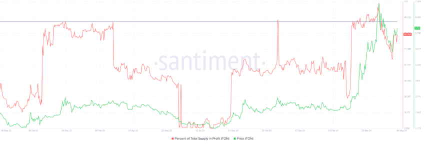 TON币价格将面临回调