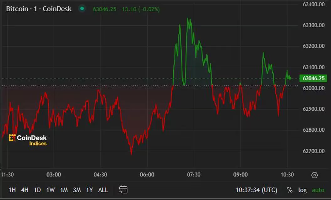 比特币价格维持在6.3万美元附近，巩固了本周的复苏