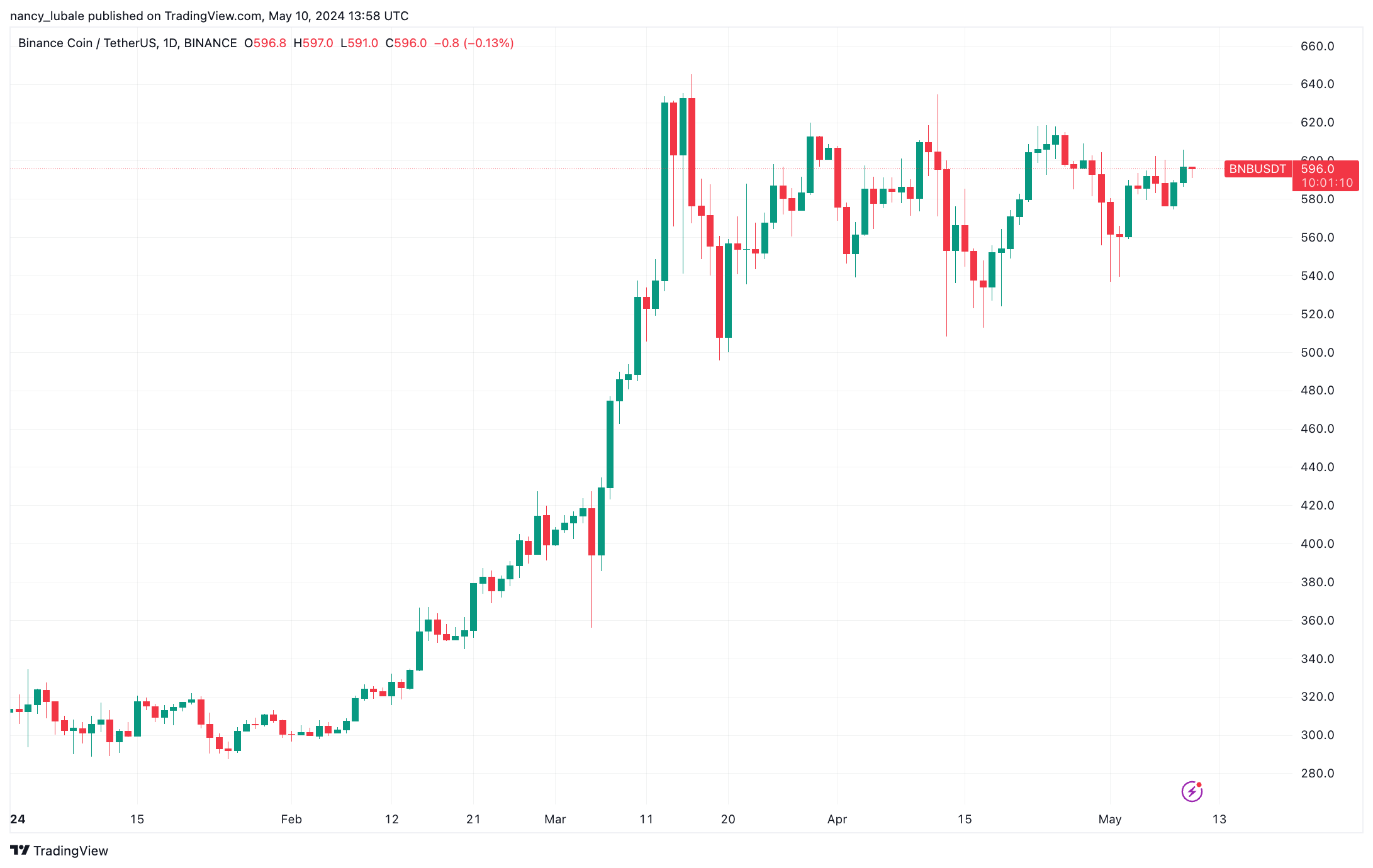 为什么分析师认为BNB价格将突破800美元?插图 为什么分析师认为BNB价格将突破800美元?