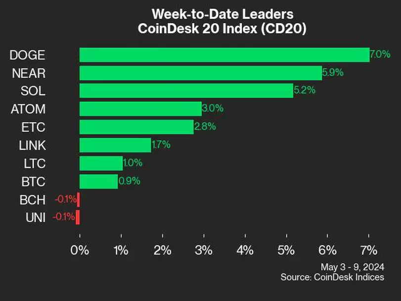 DOGE币和NEAR币引领数字货币涨幅插图 DOGE币和NEAR币引领数字货币涨幅