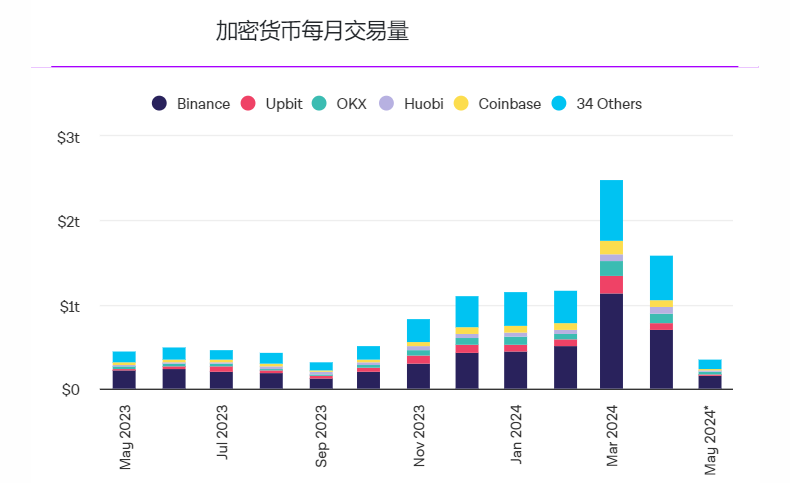 随着比特币价格下跌,加密货币交易量7个月来首次下降插图 随着比特币价格下跌,加密货币交易量7个月来首次下降