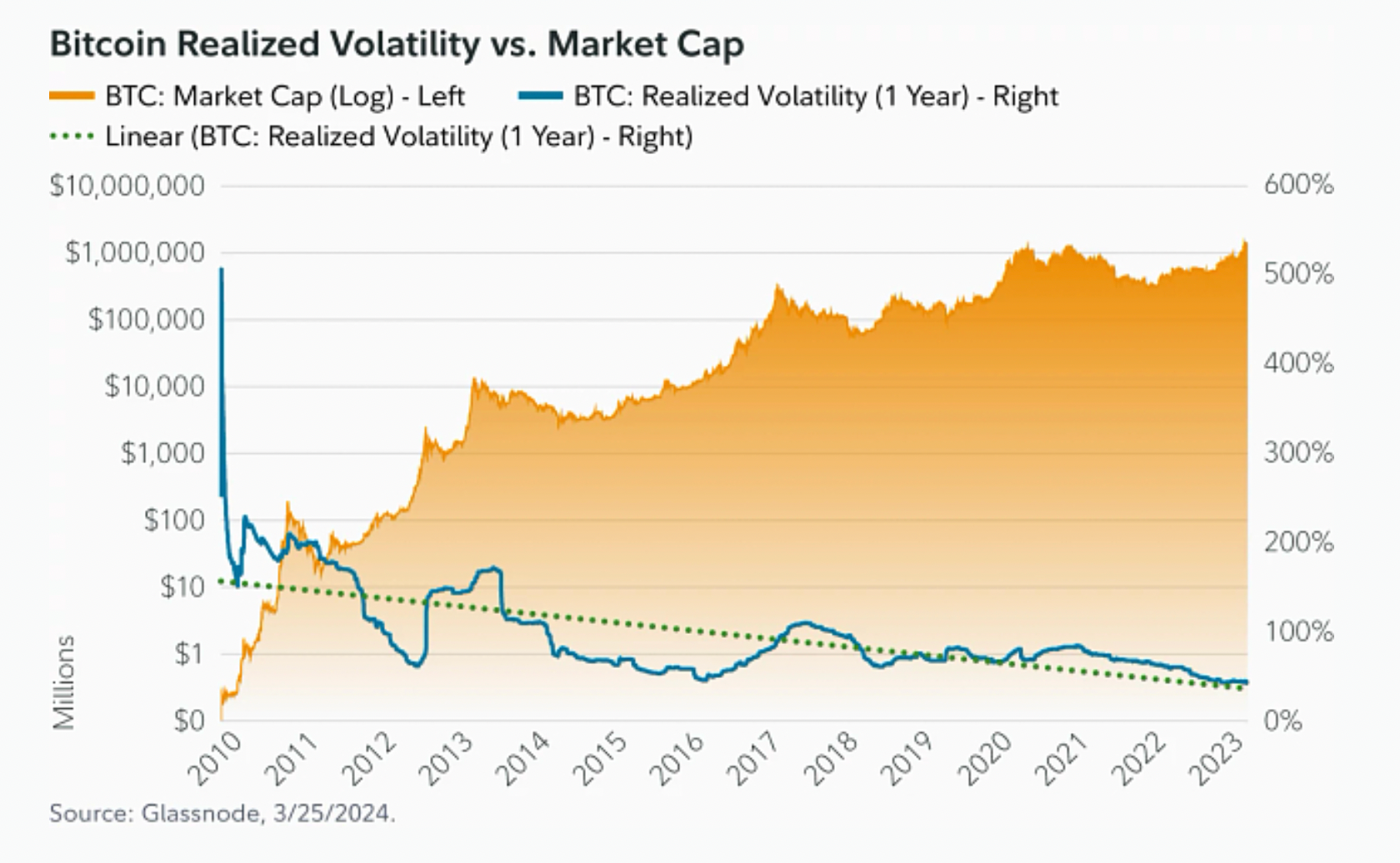 比特币波动率跌破特斯拉、英伟达股票