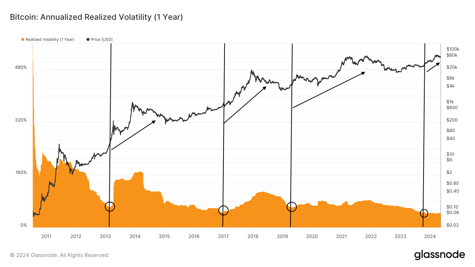 比特币波动率跌破特斯拉、英伟达股票