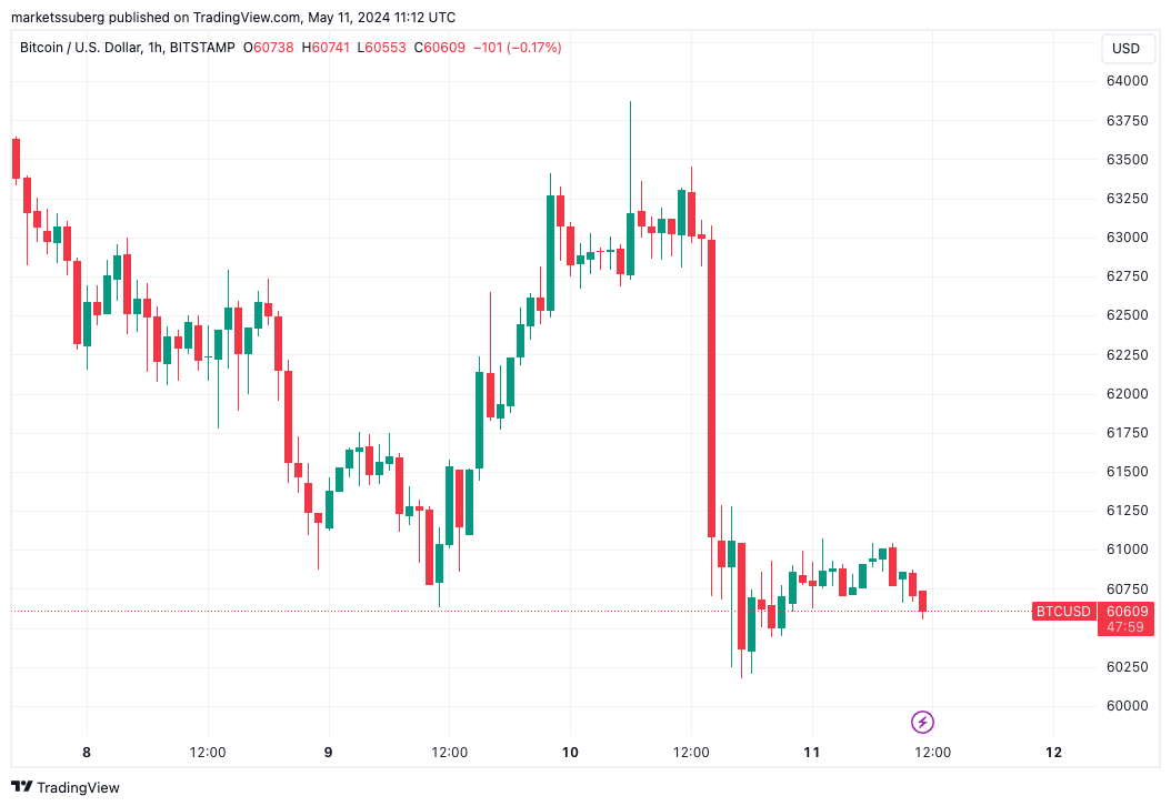 比特币减半危险区还剩2天，比特币价格重新测试6万美元