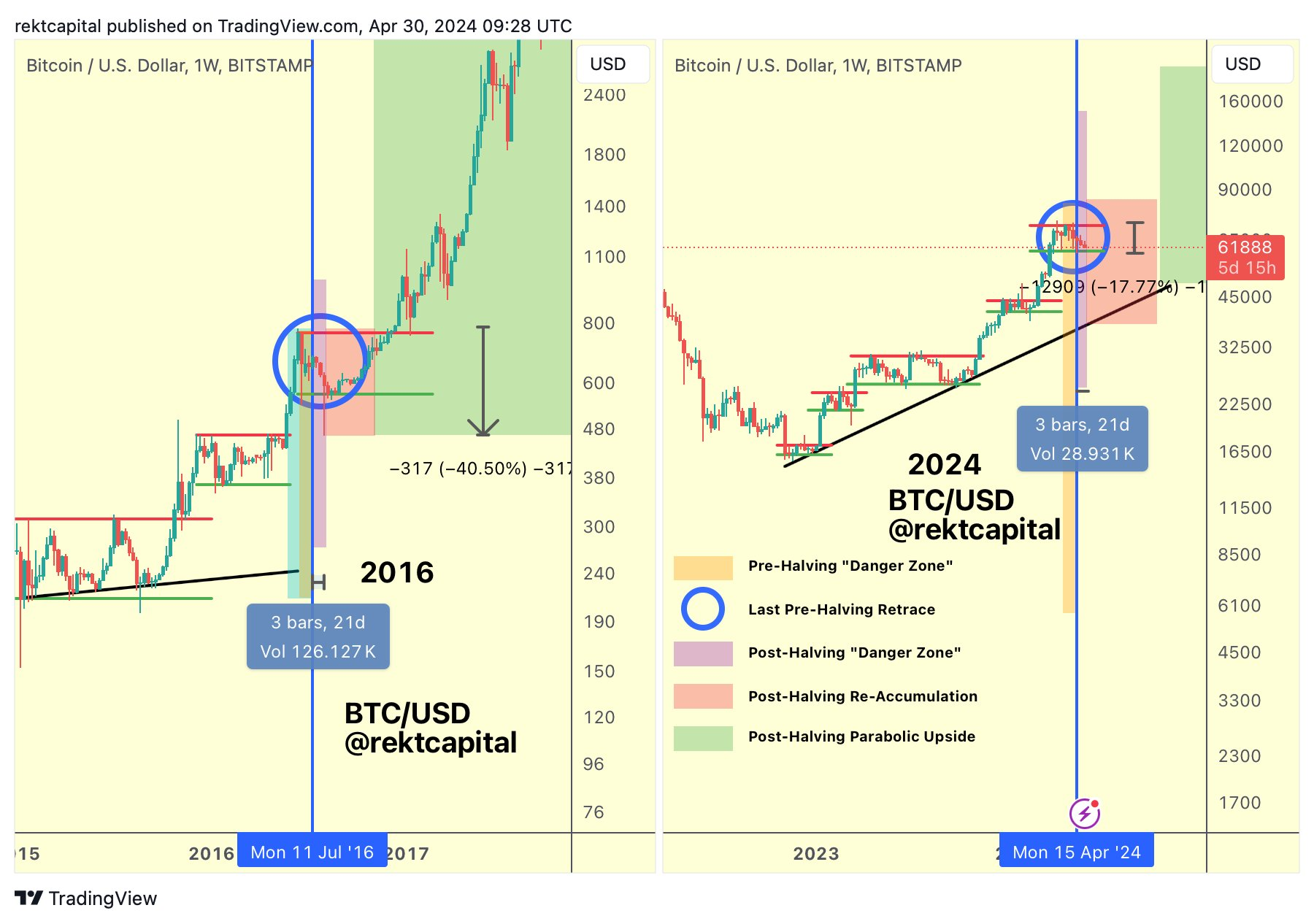 比特币减半危险区还剩2天，比特币价格重新测试6万美元