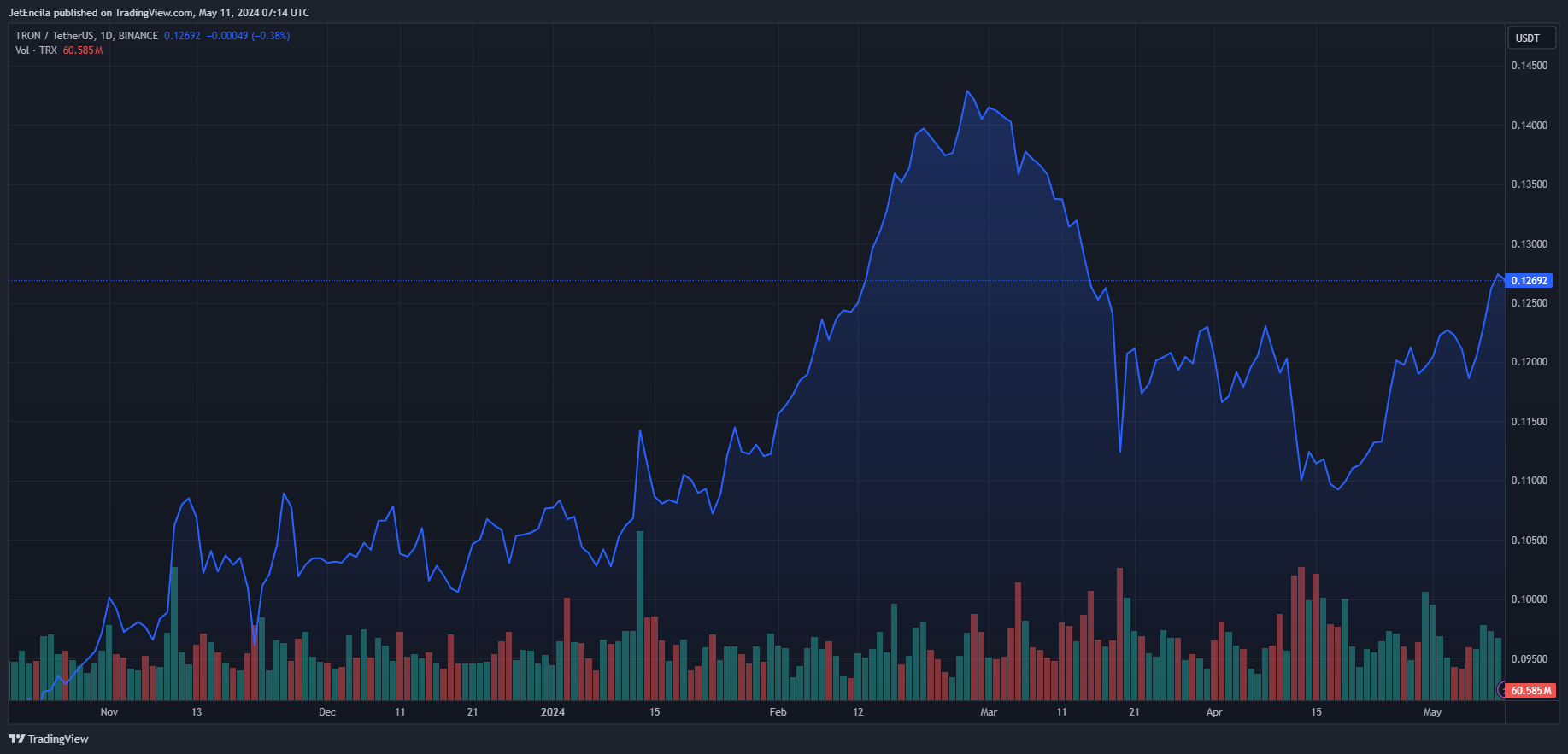 Tron DeFi生态系统突破210亿美元里程碑