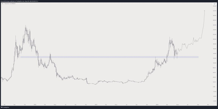 SOL币价格预测：Solana能否重拾看涨势头并推至200美元？