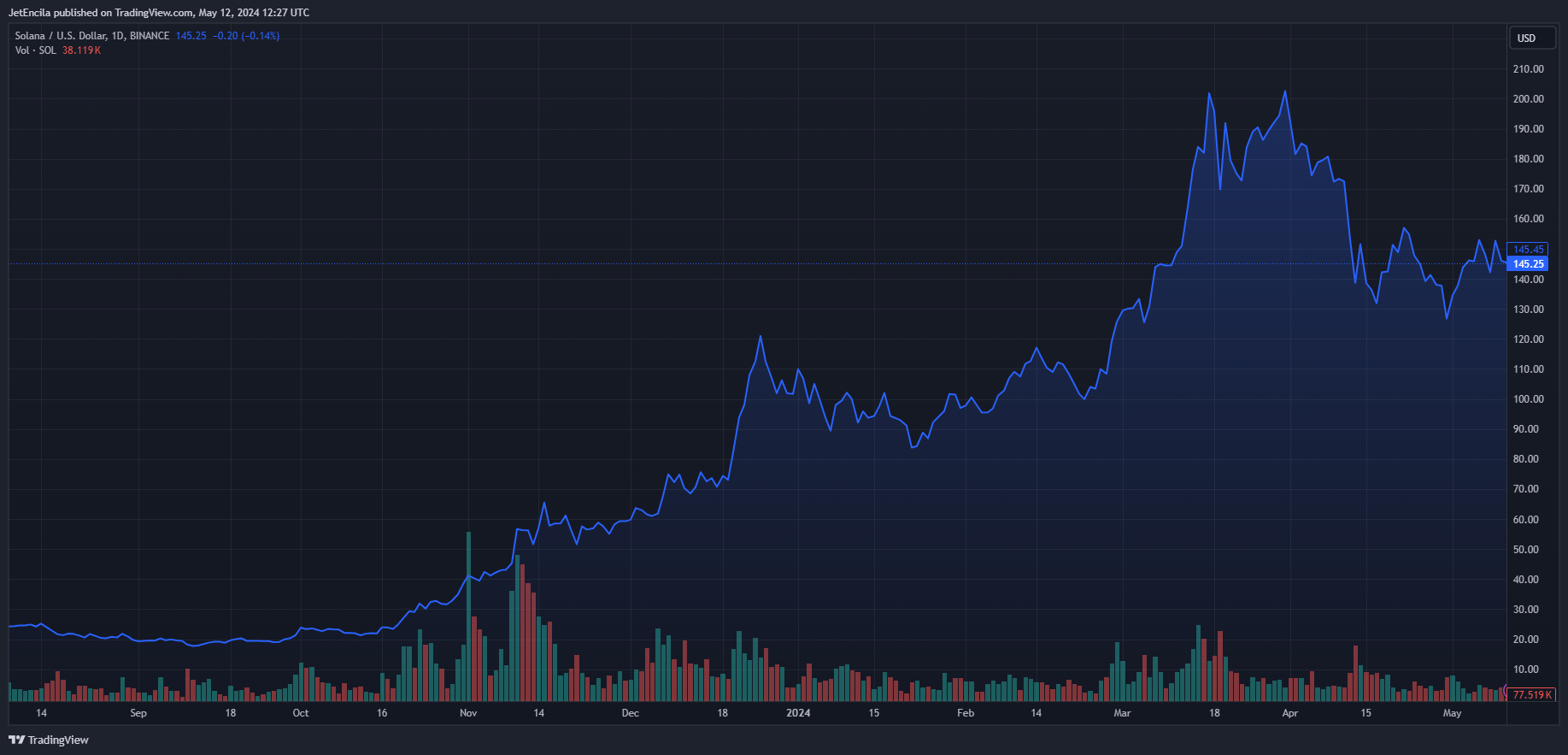 SOL币价格预测：Solana能否重拾看涨势头并推至200美元？
