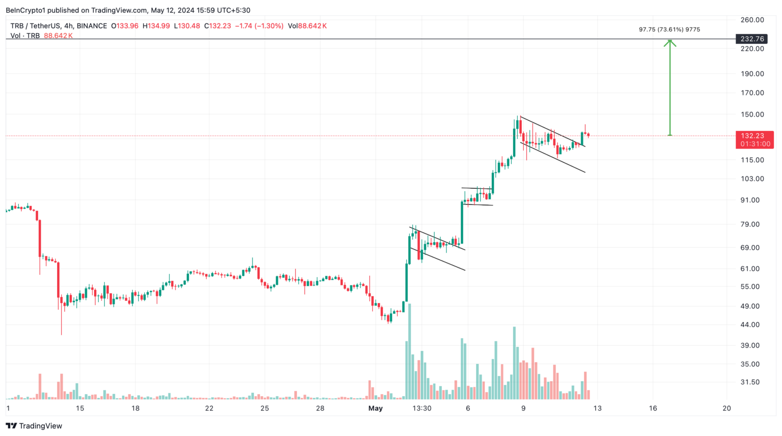 加密货币巨鲸鱼出售了价值546万美元的TRB币，对TRB币价格有什么影响？