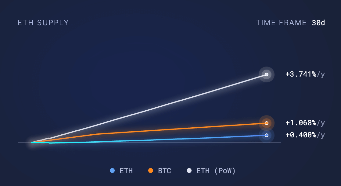 由于费用创历史新低，以太坊的通胀率在一个多月内不断加剧