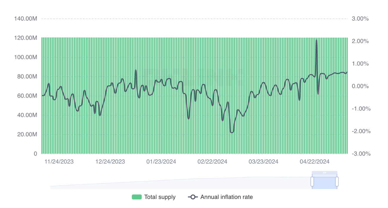 由于费用创历史新低，以太坊的通胀率在一个多月内不断加剧