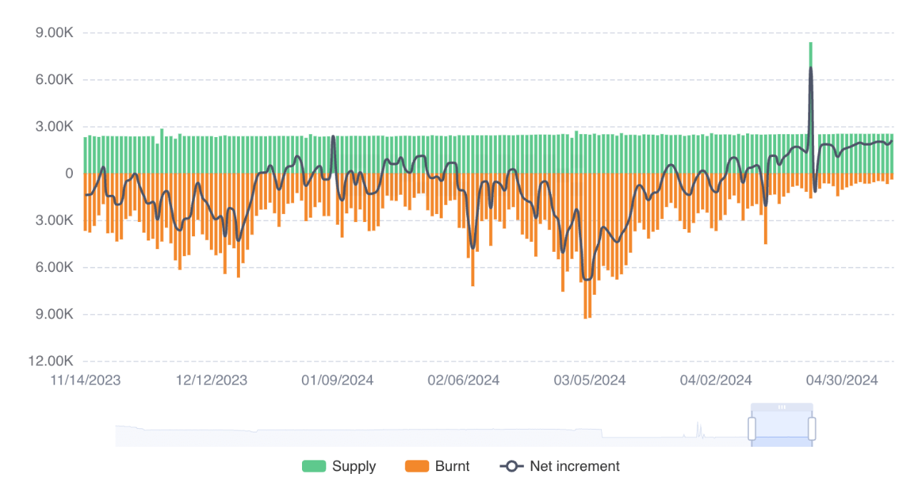 由于费用创历史新低，以太坊的通胀率在一个多月内不断加剧