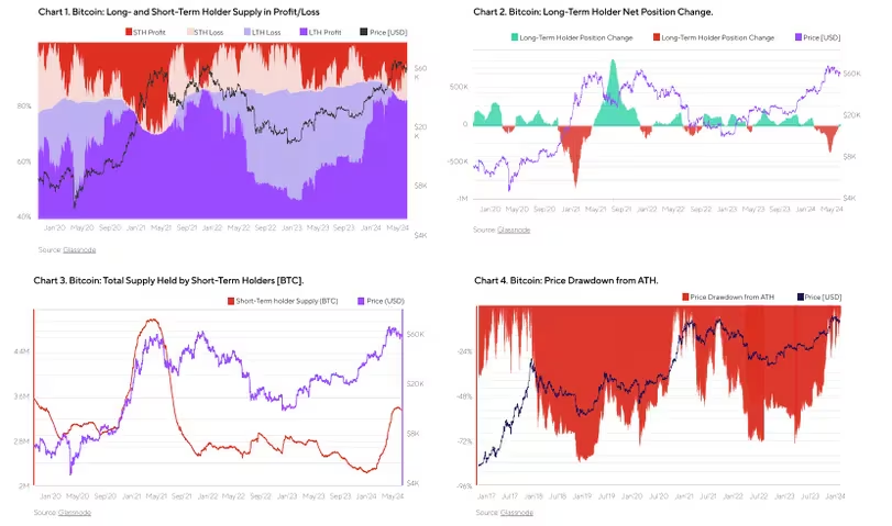 加密货币分析师表示比特币价格跌破6万美元可能会引发恐慌抛售