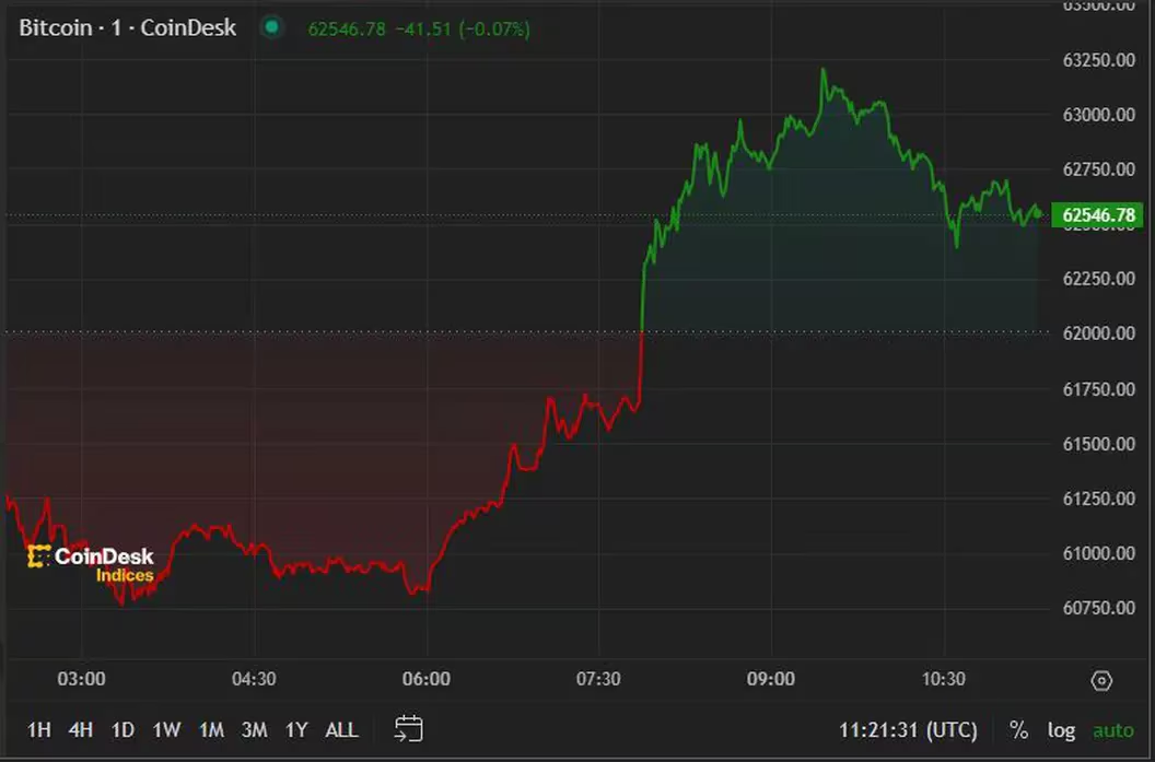 比特币价格未能守住6.3万美元,可能仍维持区间波动插图 比特币价格未能守住6.3万美元,可能仍维持区间波动