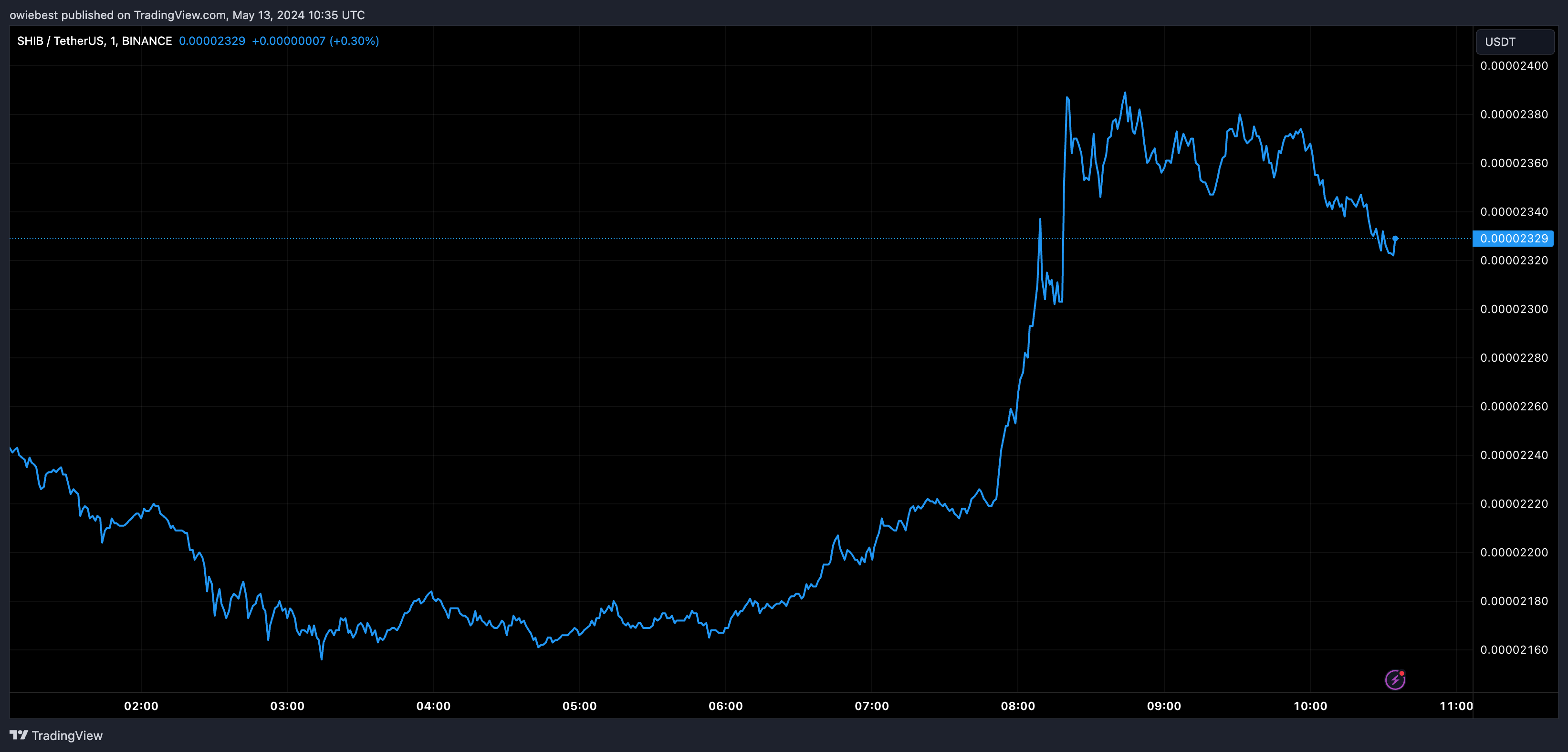 加密货币分析师预测柴犬币SHIB价格将飙升