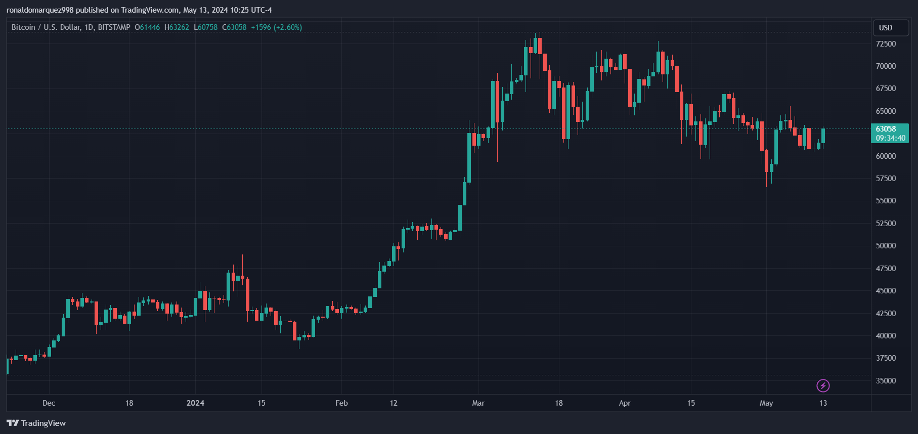 Bracebridge成为最大的比特币ETF持有者,全押投资3.8亿美元插图1 Bracebridge成为最大的比特币ETF持有者,全押投资3.8亿美元