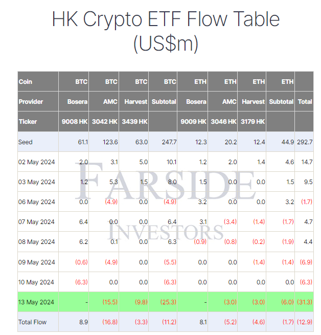 香港比特币和以太坊ETF面临创纪录的单日资金流出插图 香港比特币和以太坊ETF面临创纪录的单日资金流出