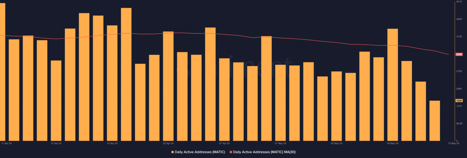 随着需求下降，MATIC币行情可能会进一步下跌
