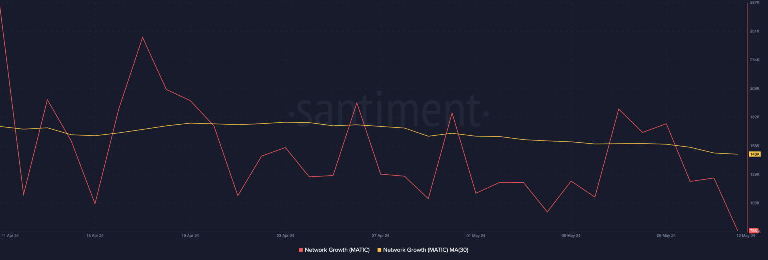 随着需求下降，MATIC币行情可能会进一步下跌