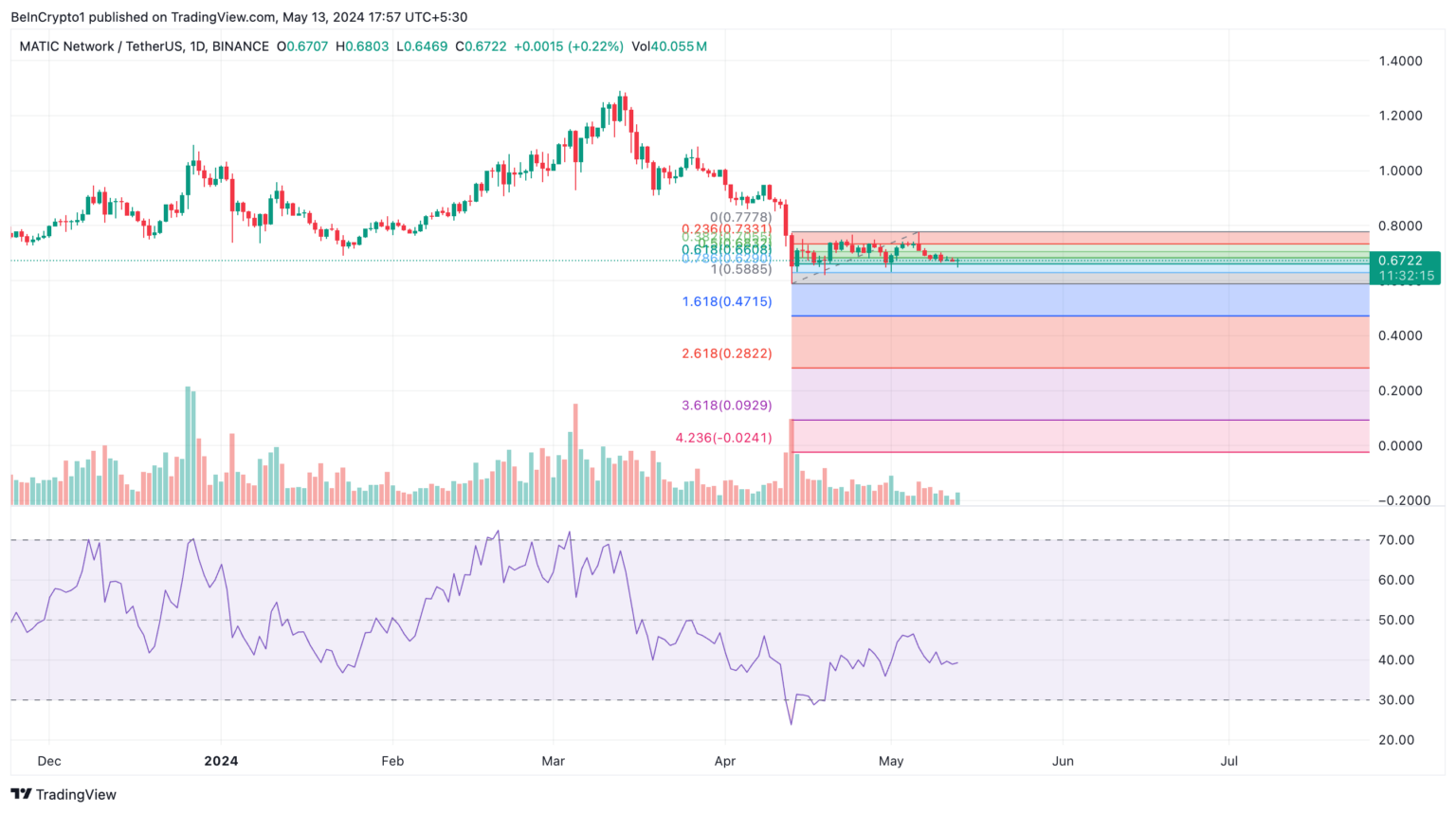 随着需求下降，MATIC币行情可能会进一步下跌