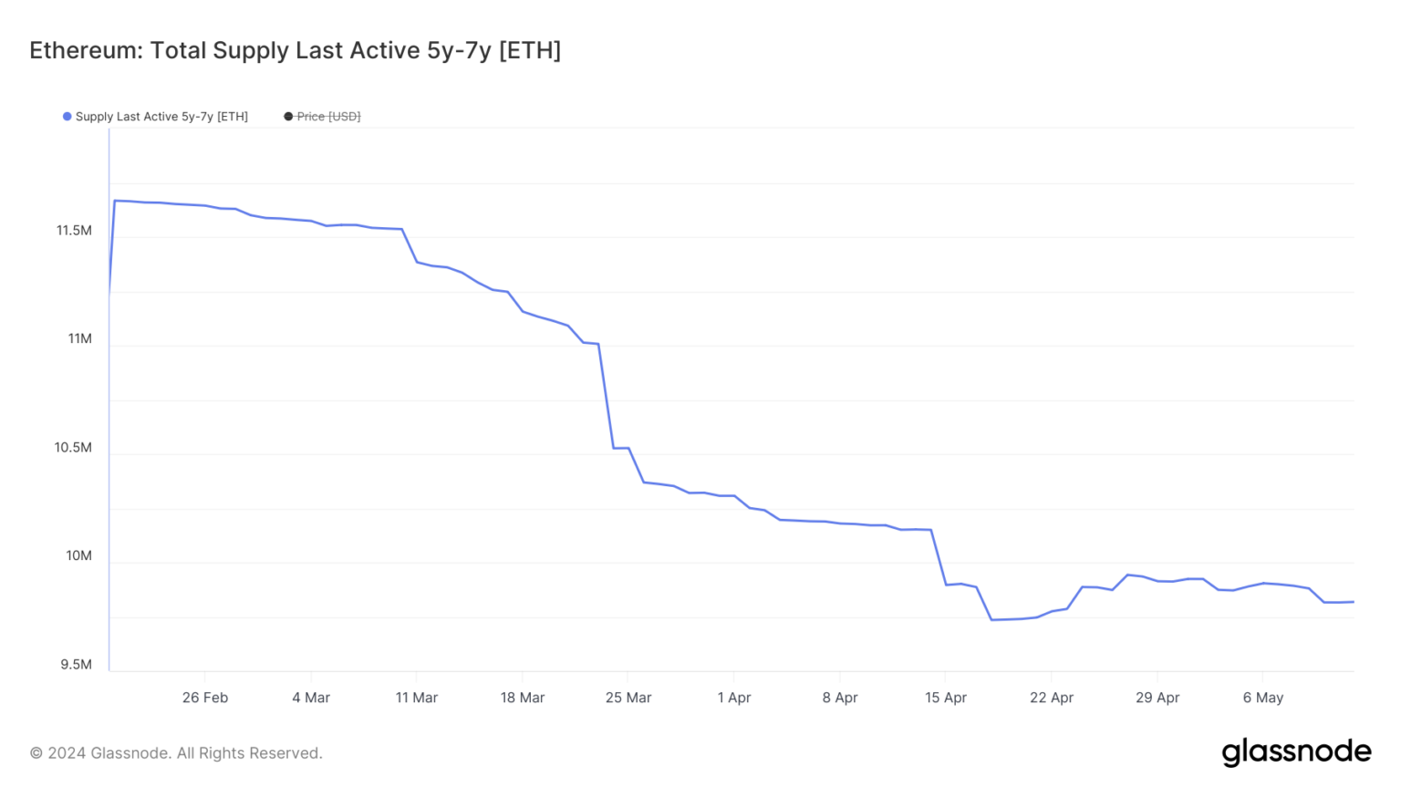 以太坊长期投资者出售1270万美元的以太坊插图 以太坊长期投资者出售1270万美元的以太坊