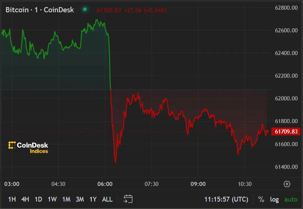 在美国通胀数据公布之前，比特币价格跌破6.2万美元