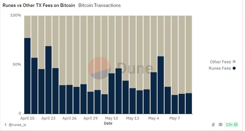 比特币符文协议吸引力逐渐减弱插图1 比特币符文协议吸引力逐渐减弱