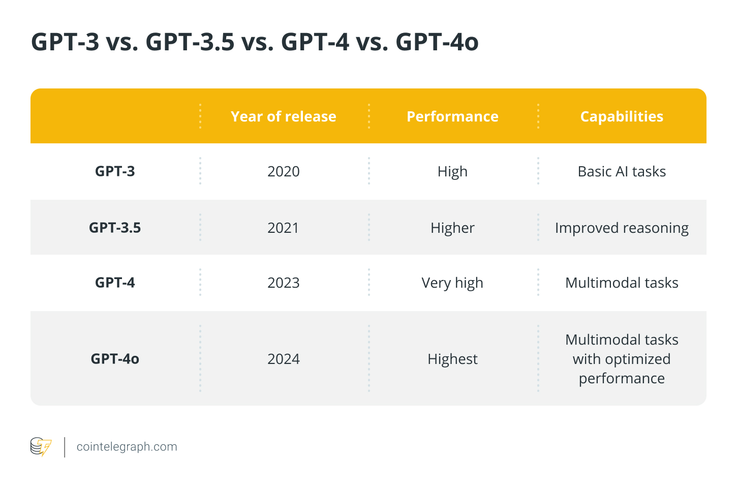 什么是GPT-4o，它与GPT-3、GPT 3.5和GPT-4有什么不同？