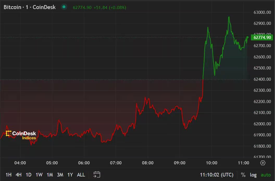 比特币价格在美国CPI数据发布之前逼近6.4万美元