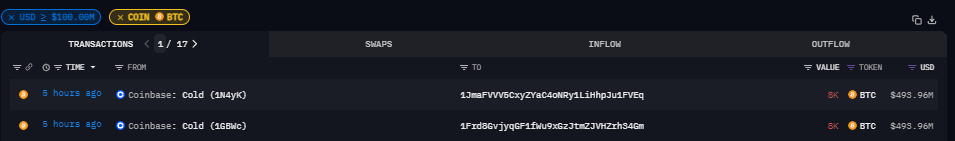 Coinbase创下2024年第三大比特币流出量,总额近10亿美元插图 Coinbase创下2024年第三大比特币流出量,总额近10亿美元