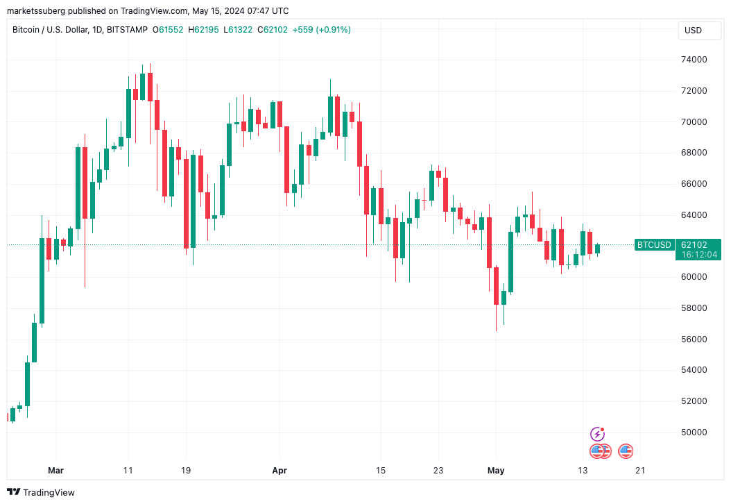 比特币爱好者称减半前历史最高，预计比特币价格将达到9.5万美元